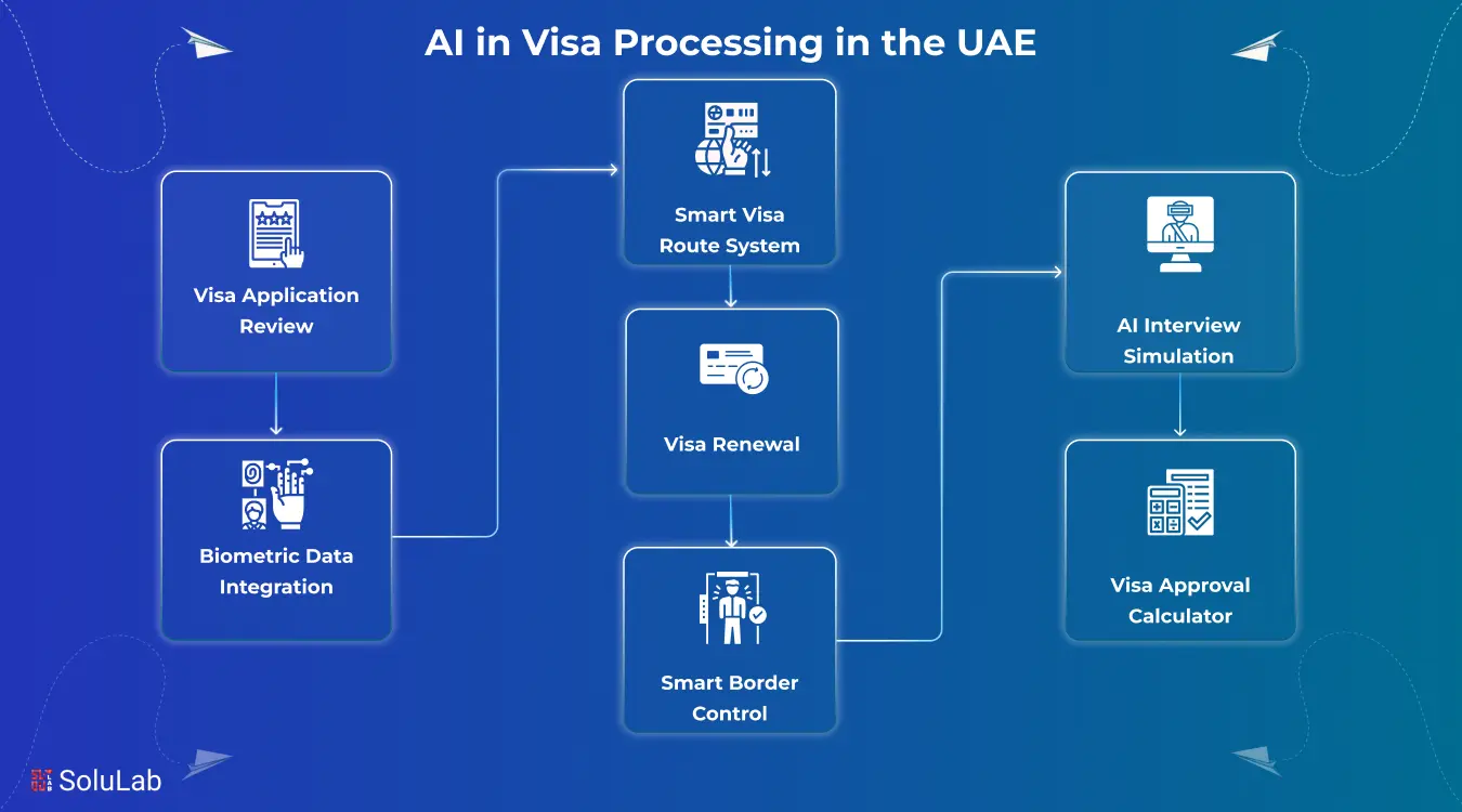 AI in visa processing in the UAE