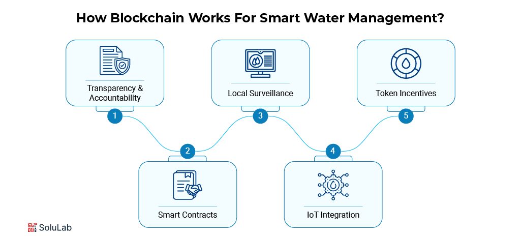 Blockchain Working For Smart Water Management