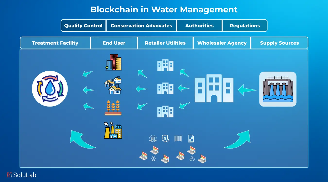 Blockchain in Water Management