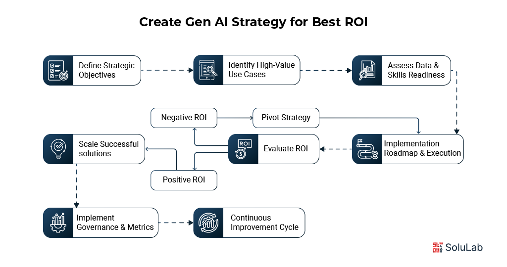Create Gen AI Strategy for Best ROI