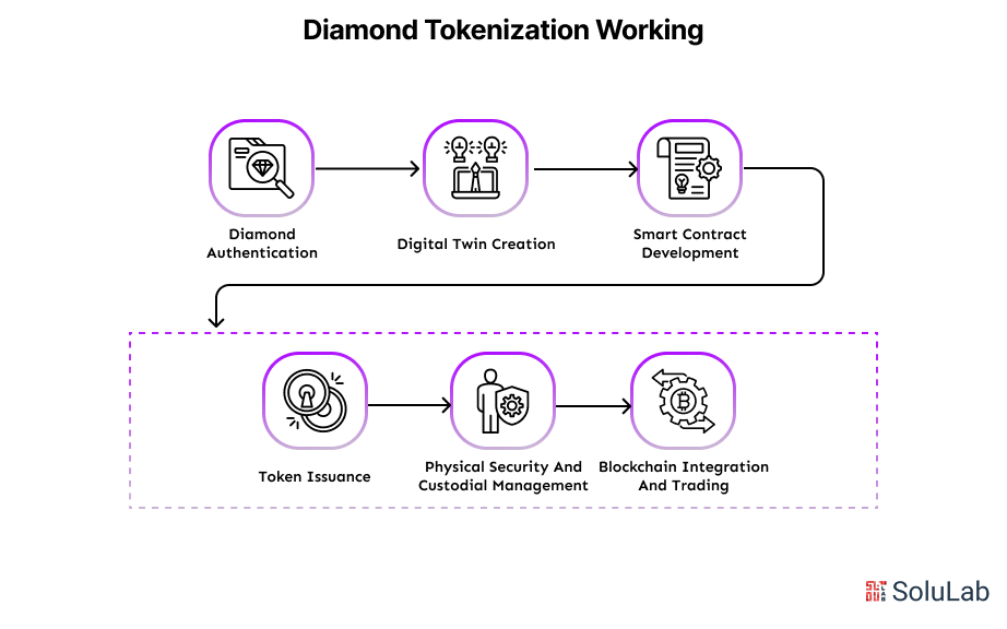 Diamond Tokenization Working