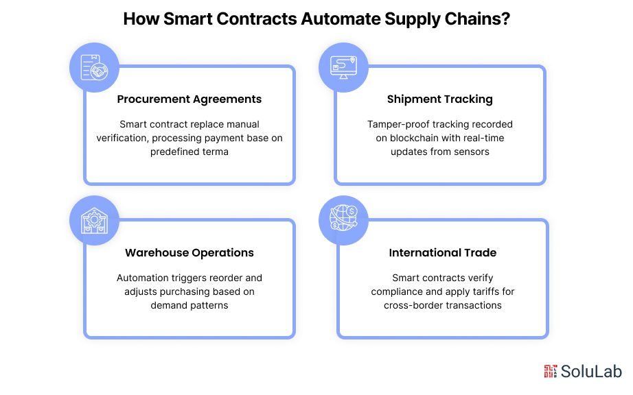 How Smart Contracts Automate Supply Chains_