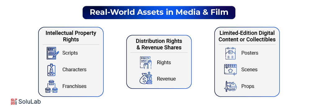 Real-World Assets in Media & Film