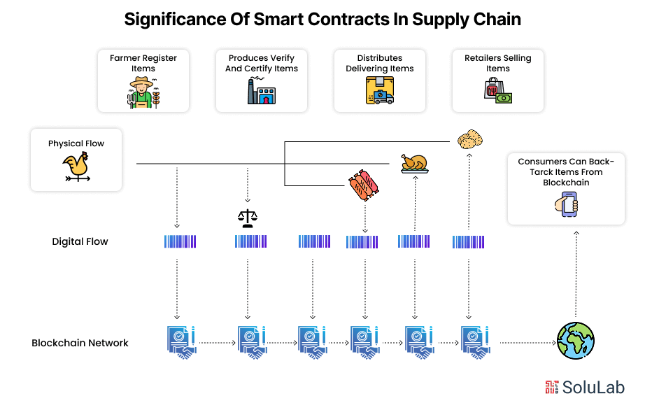 Significance of Smart Contracts in Supply Chain
