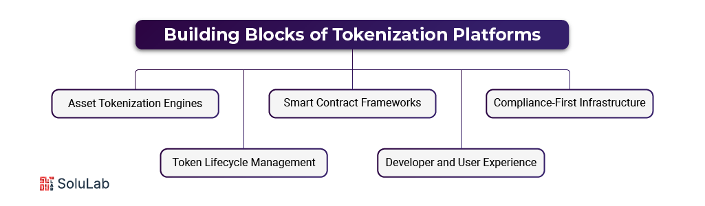 Tokenization Platforms Components