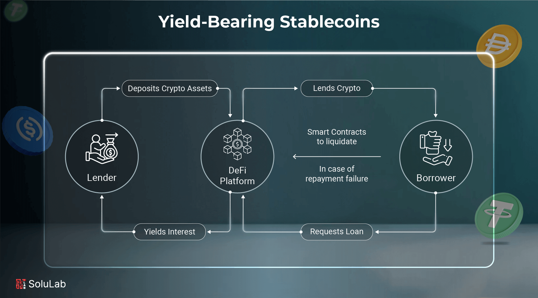 Yield-Bearing Stablecoin
