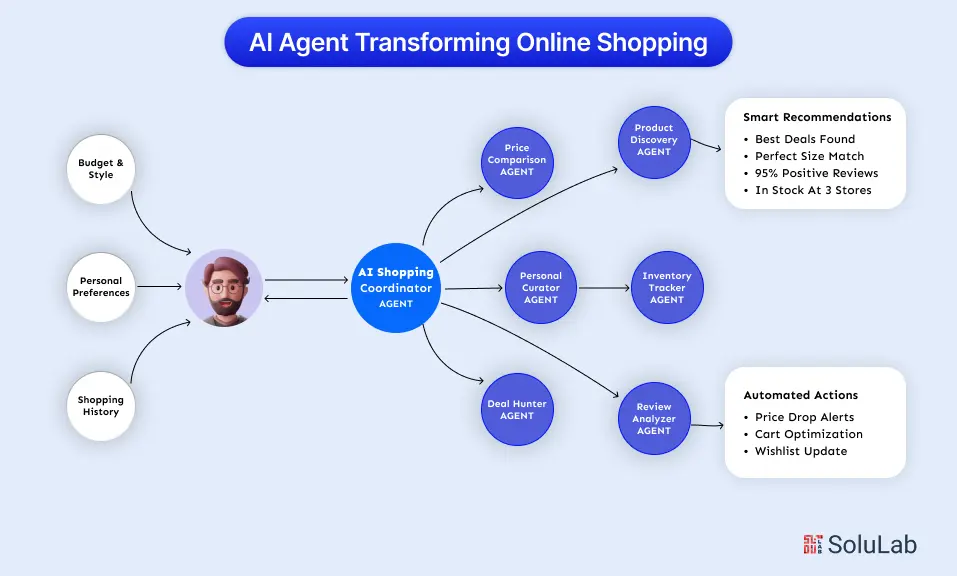AI Agent Transforming Online Shopping