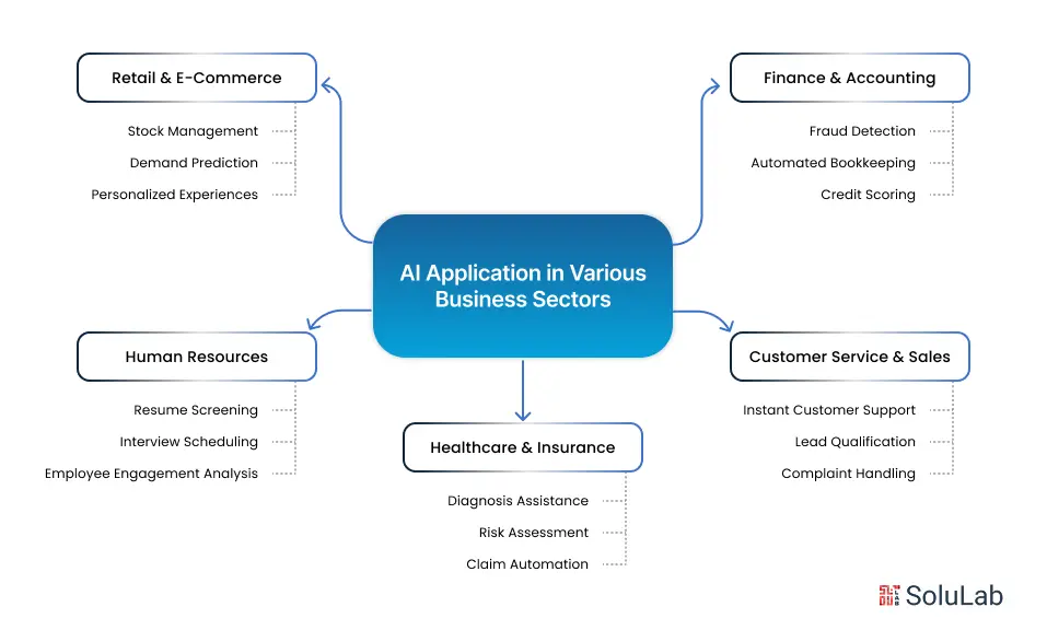 AI Application in Various Business Sectors