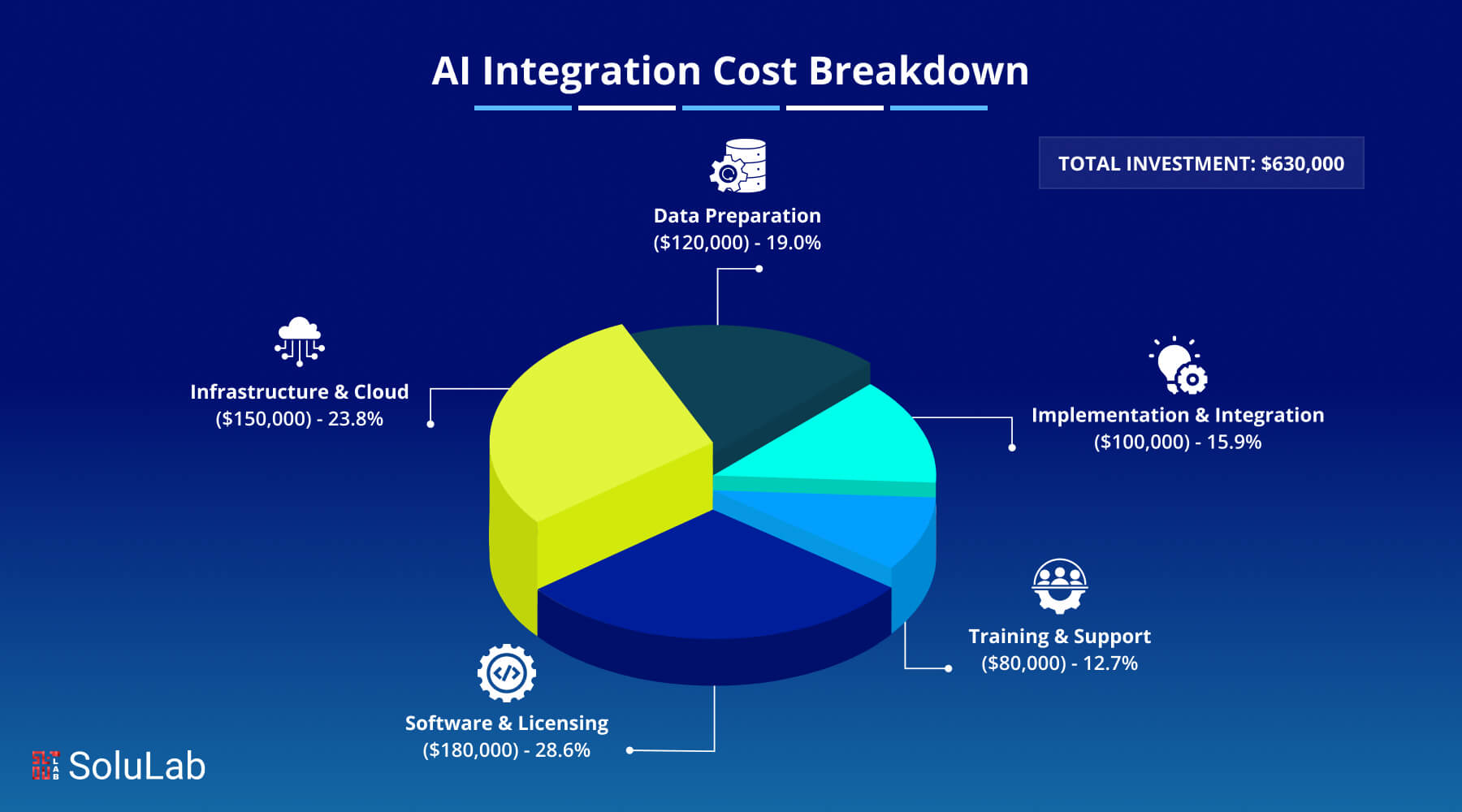 AI Integration cost breakdown
