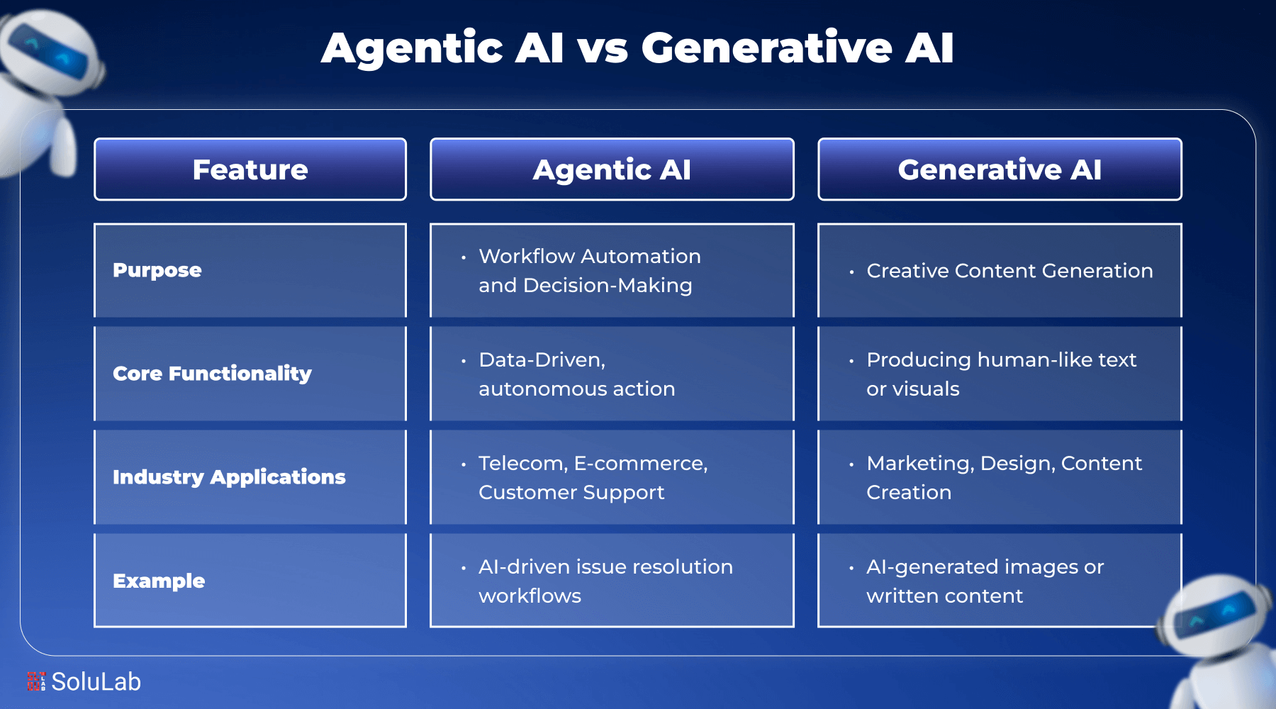 Agentic AI vs Generative AI