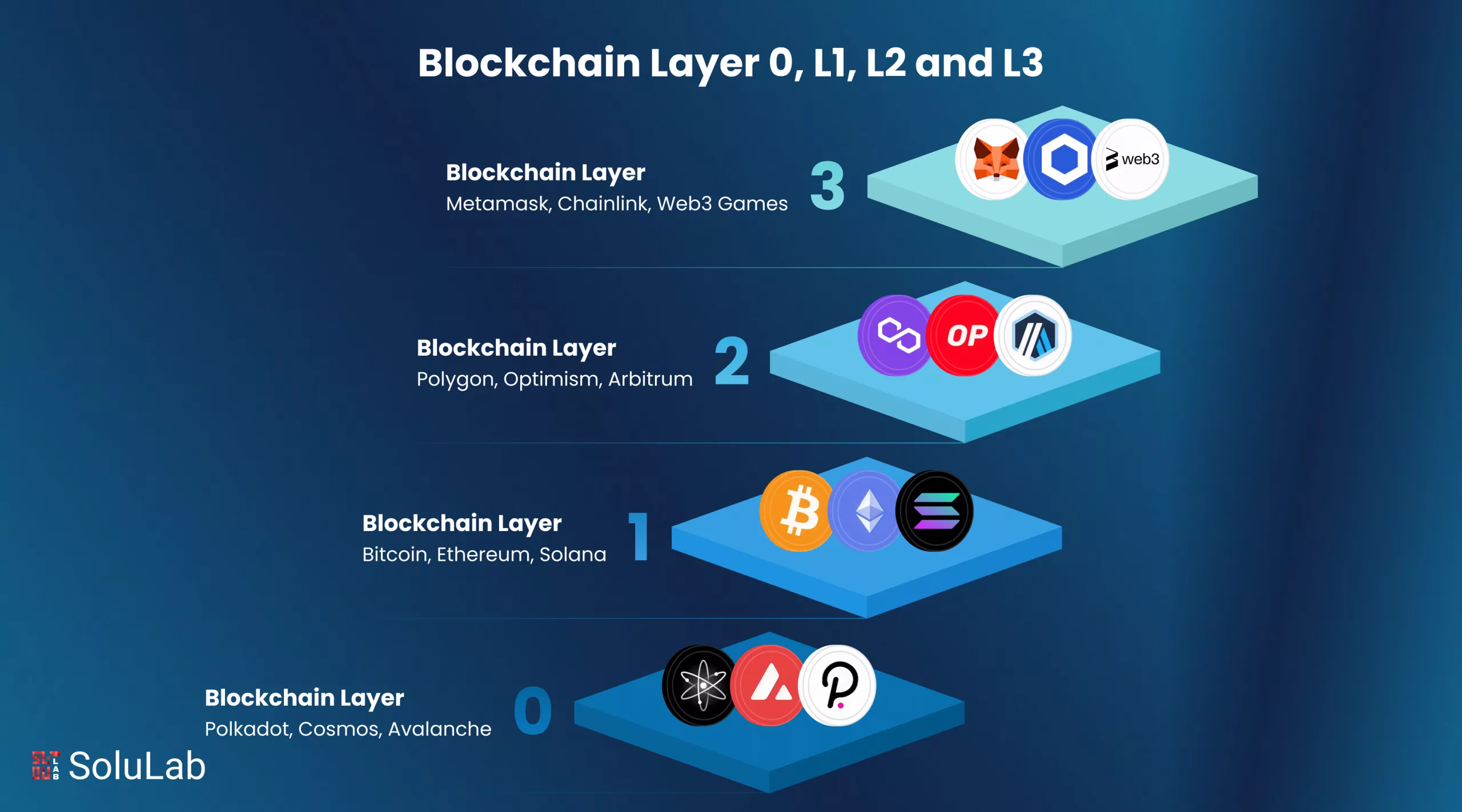 Blockchain Layer 0, L1, L2 and L3