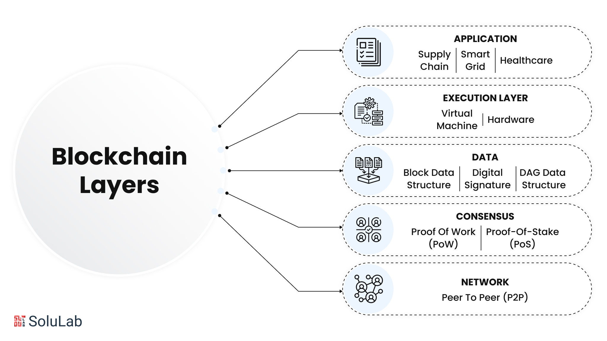 Blockchain Layers
