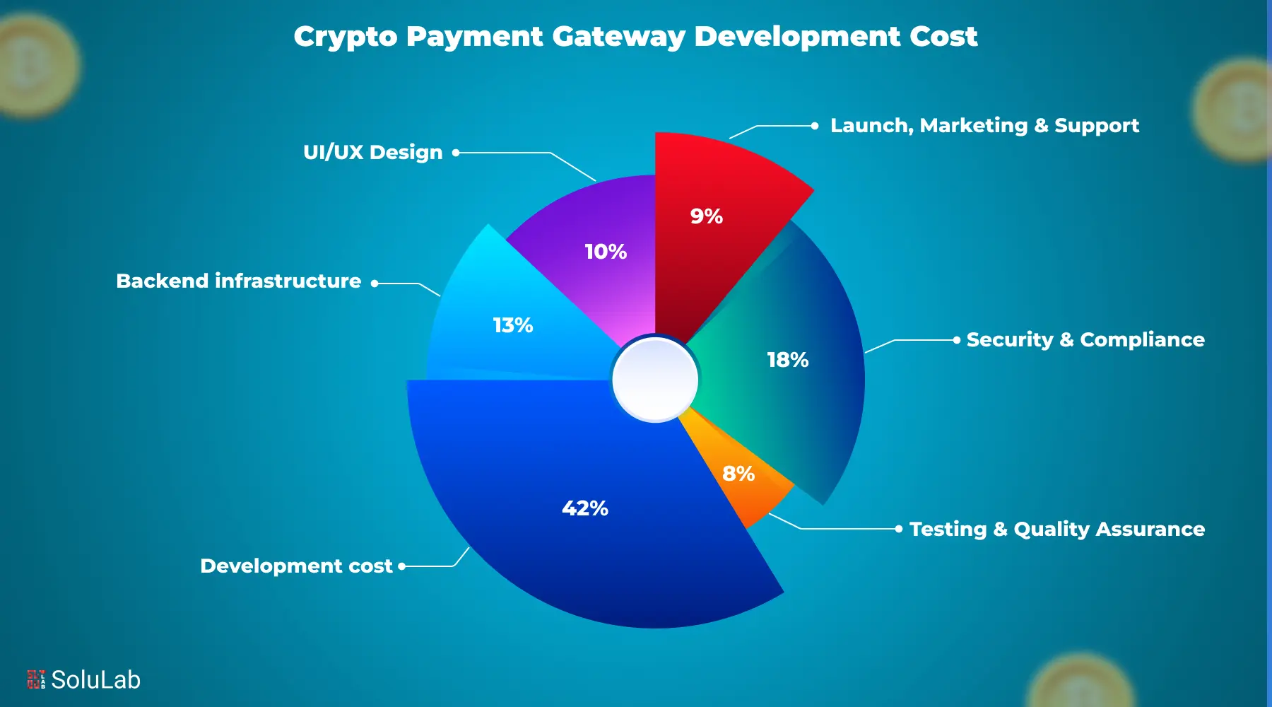 Crypto Payment Gateway Development cost
