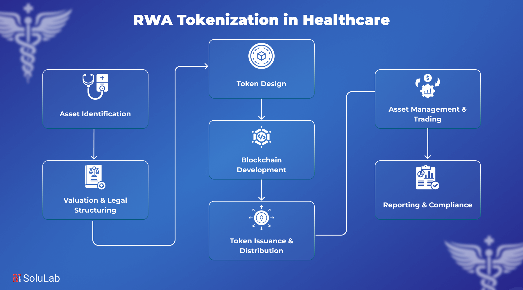 RWA Tokenization in Healthcare Industry