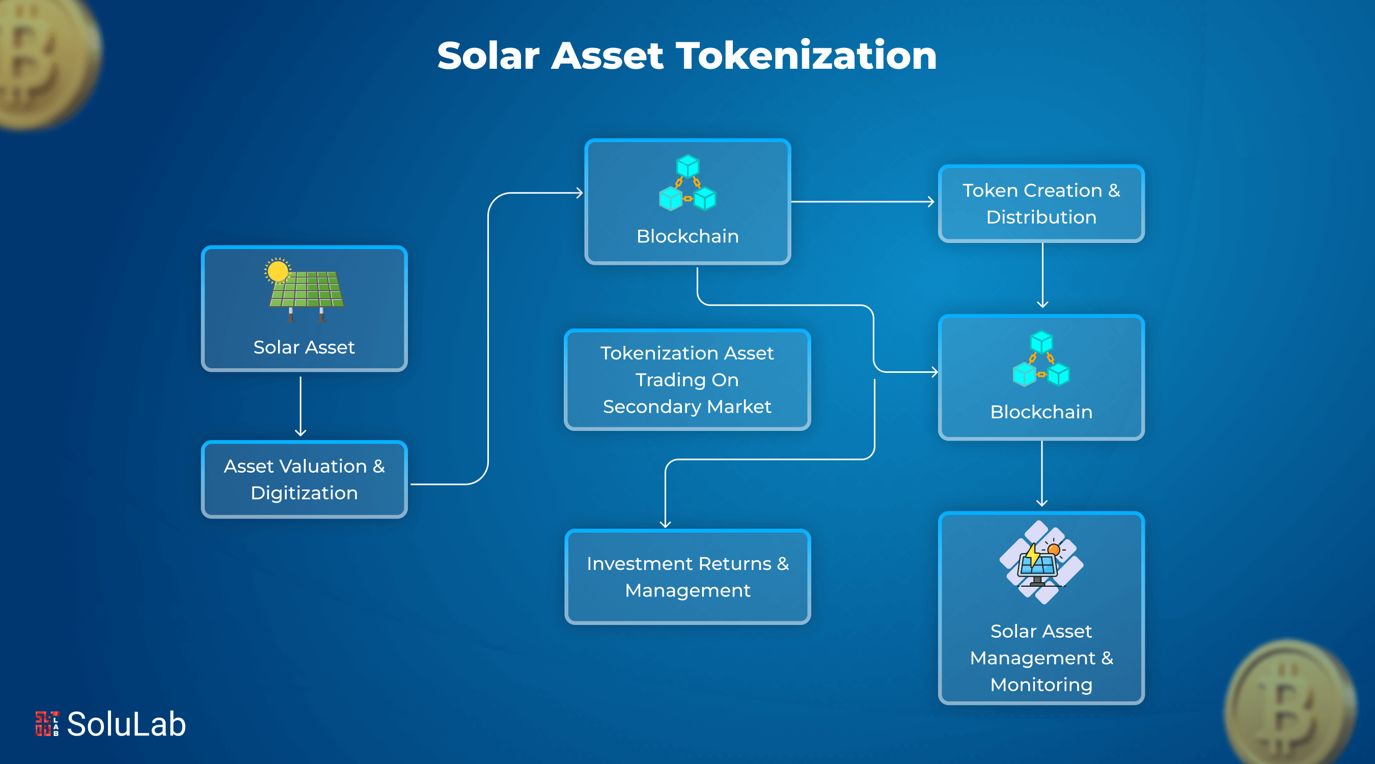 Solar Asset Tokenization Guide