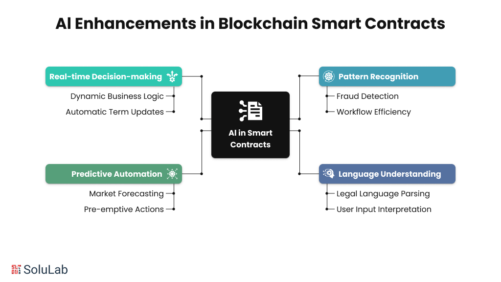 AI in Blockchain Smart Contracts