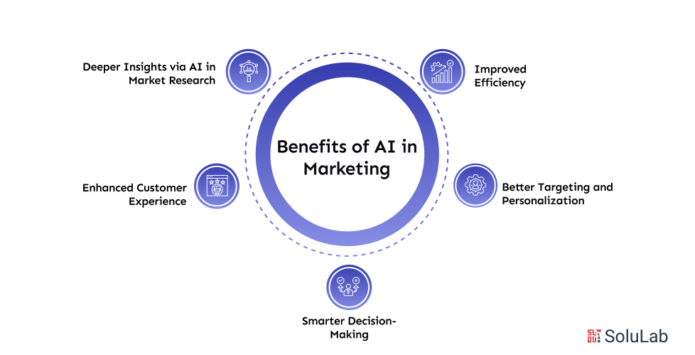 Benefits of AI in Marketing
