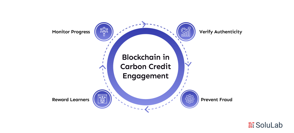 Blockchain in Carbon Credit Engagement