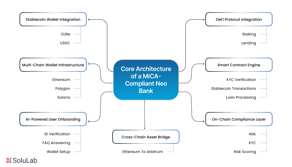 Core Architecture of a MiCA-Compliant Neo Bank