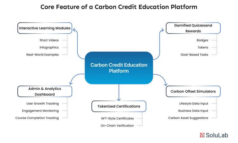 Core Feature of a Carbon Credit Education Platform