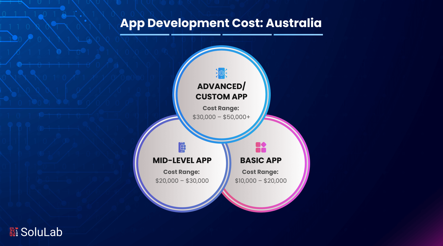 Cost To Build An App In Australia