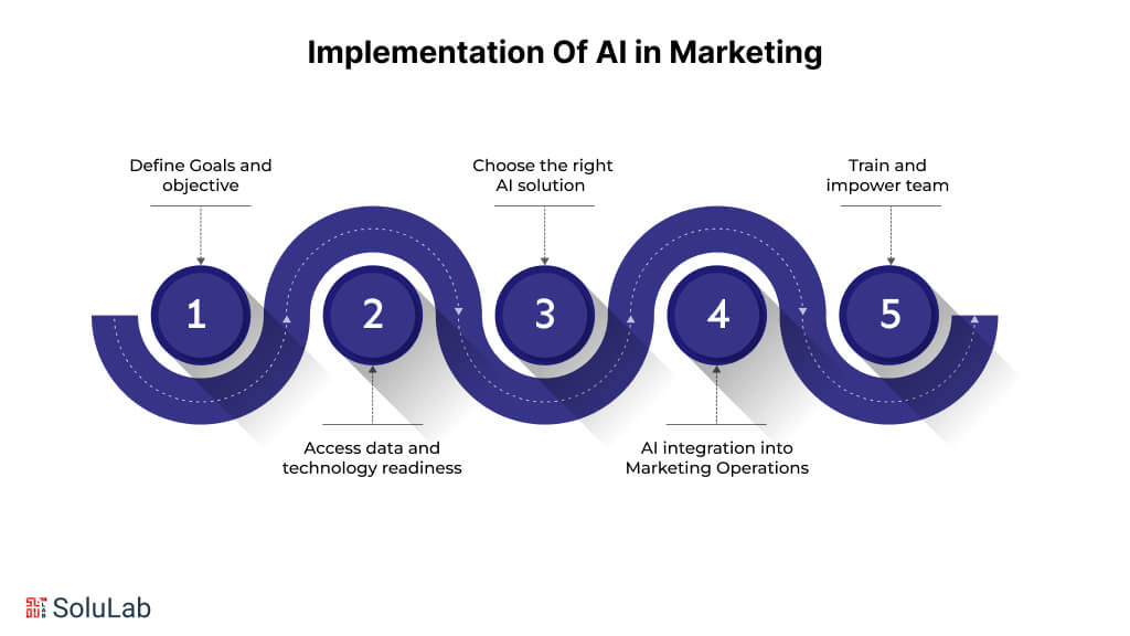 Implementation Of AI in Marketing