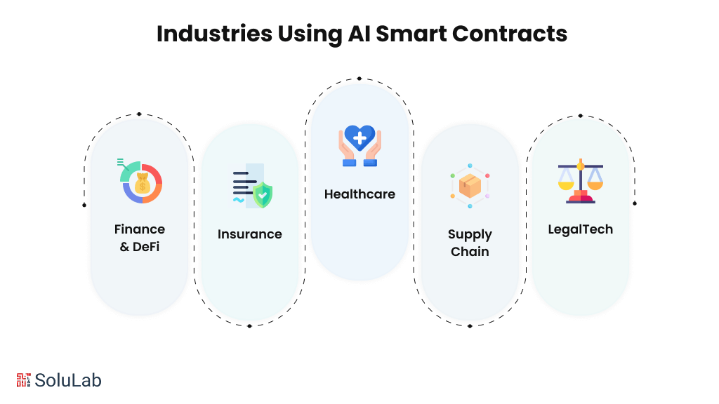 Industries Using AI Smart Contracts