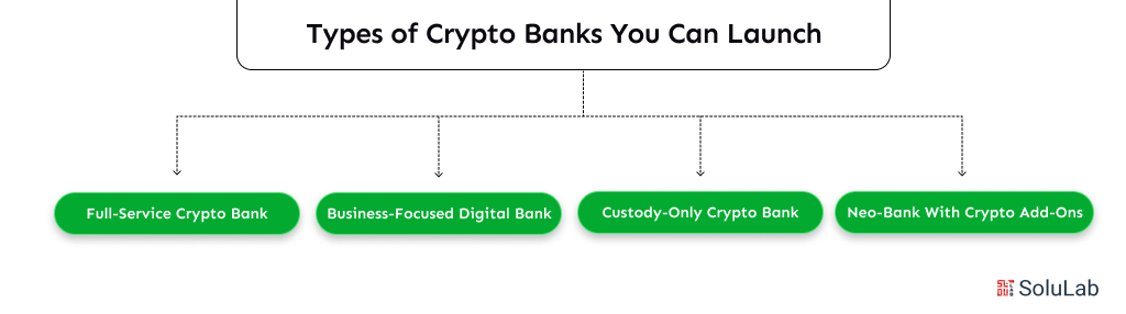 Types of Crypto Banks You Can Launch