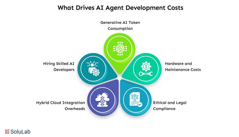 What Drives AI Agent Development Costs