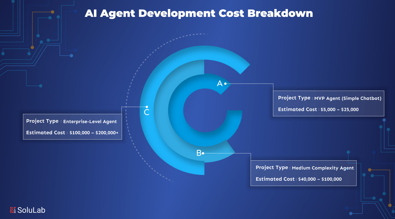 AI Agent Development Cost Breakdown