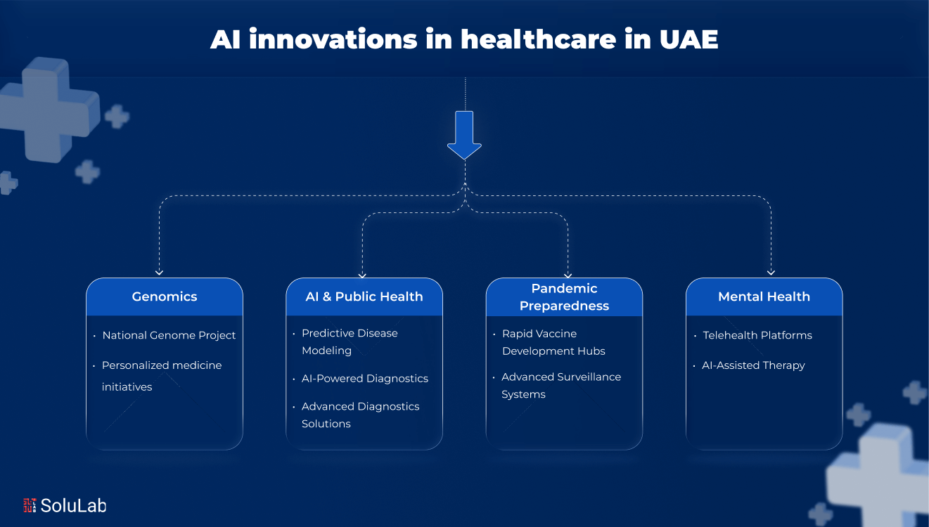 AI innovations in healthcare in UAE