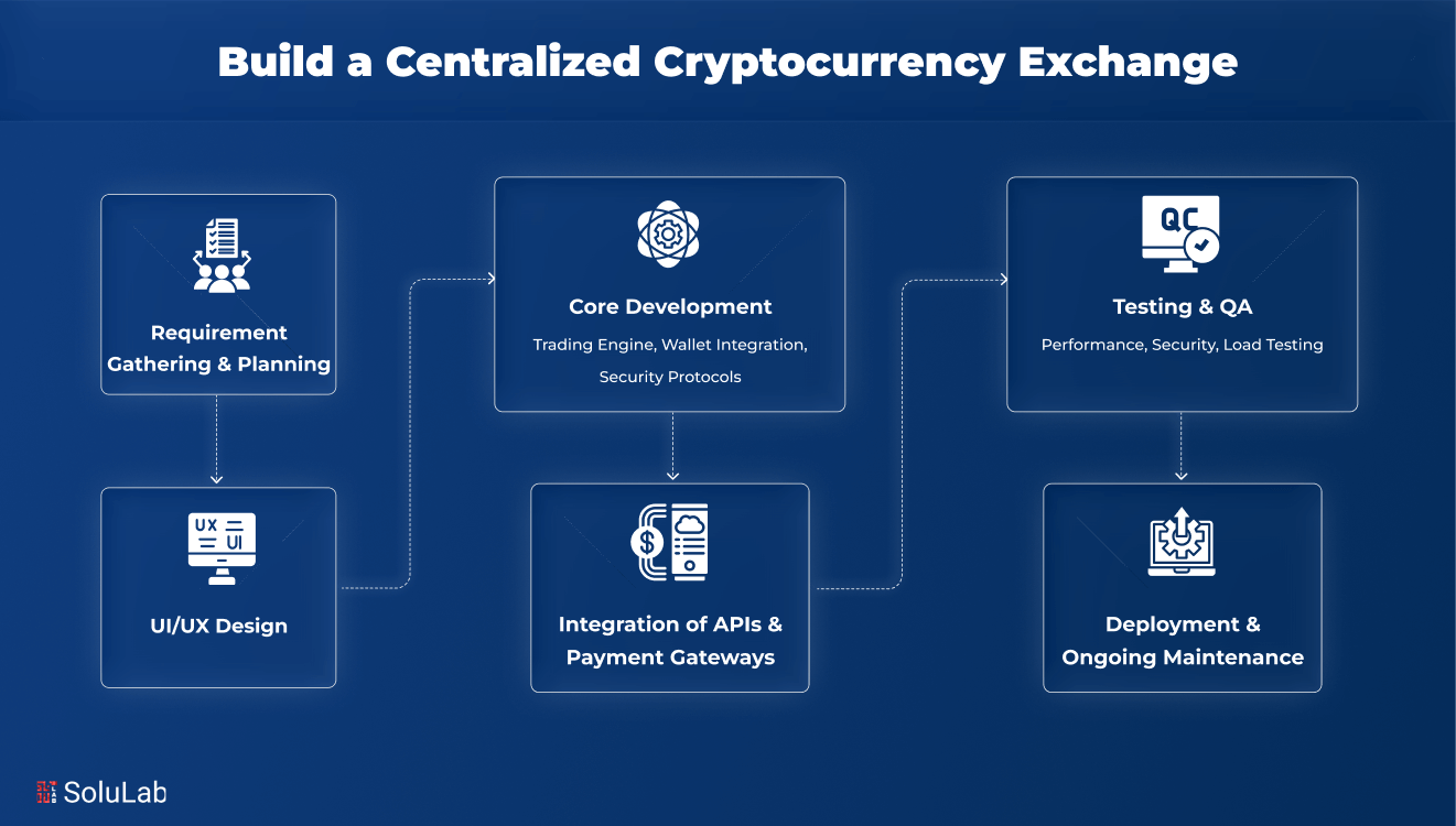 Build a Centralized Cryptocurrency Exchange