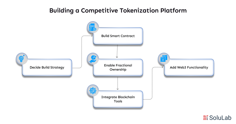 Building a Competitive Tokenization Platform