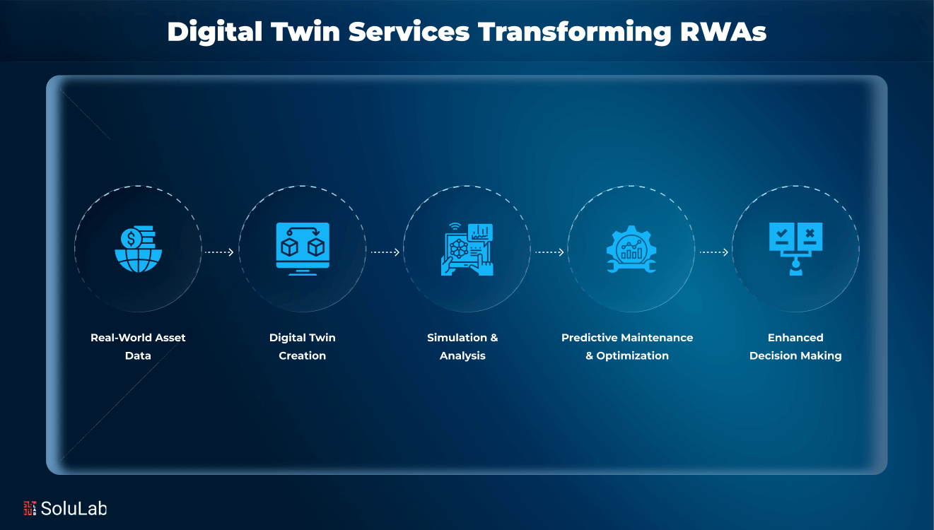 Digital Twin Services Transforming RWAs