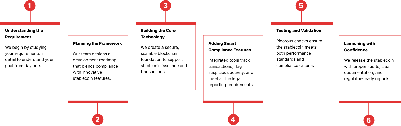 Stablecoin Development Blueprint