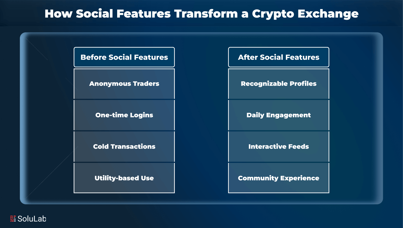 How Social Features Transform a Crypto Exchange