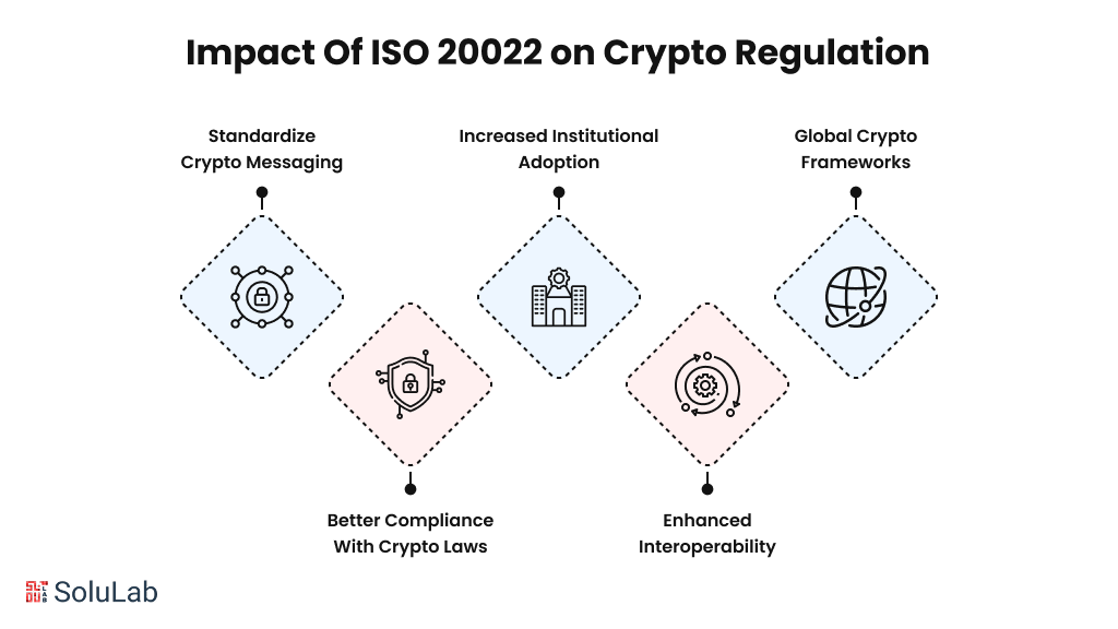 Impact Of ISO 20022 on Crypto Regulation