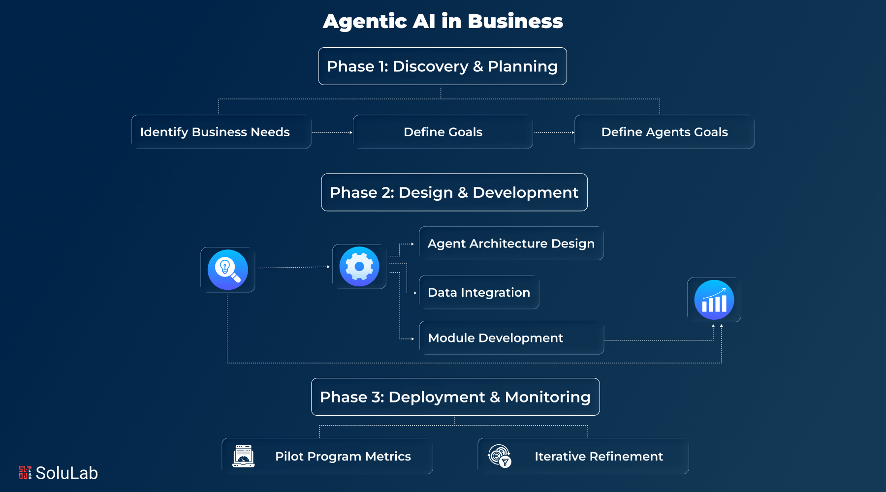 Implement Agentic AI in Business