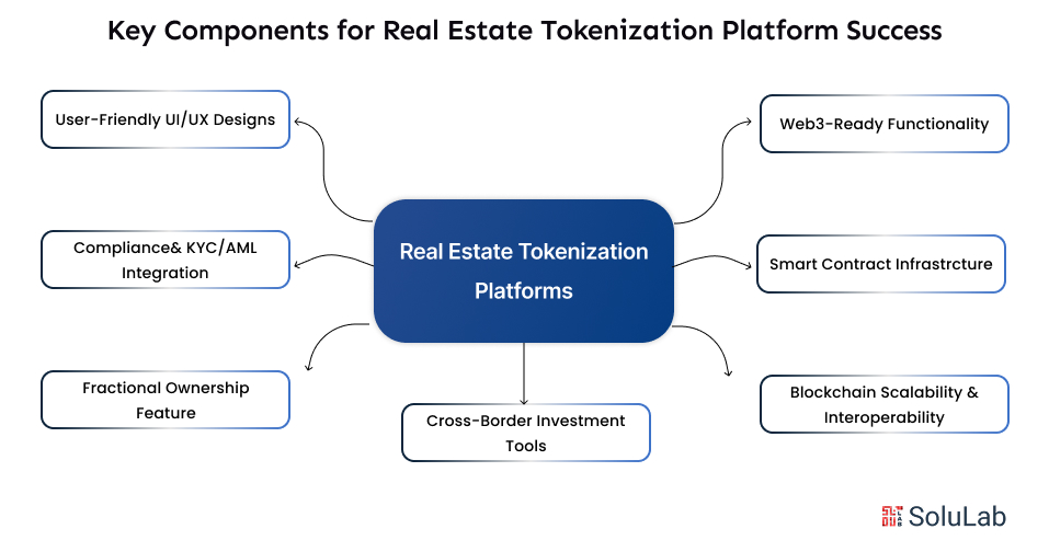 Key Components for Real Estate Tokenization Platform Success