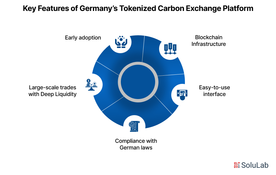 Key Features of Germany’s Tokenized Carbon Exchange Platform