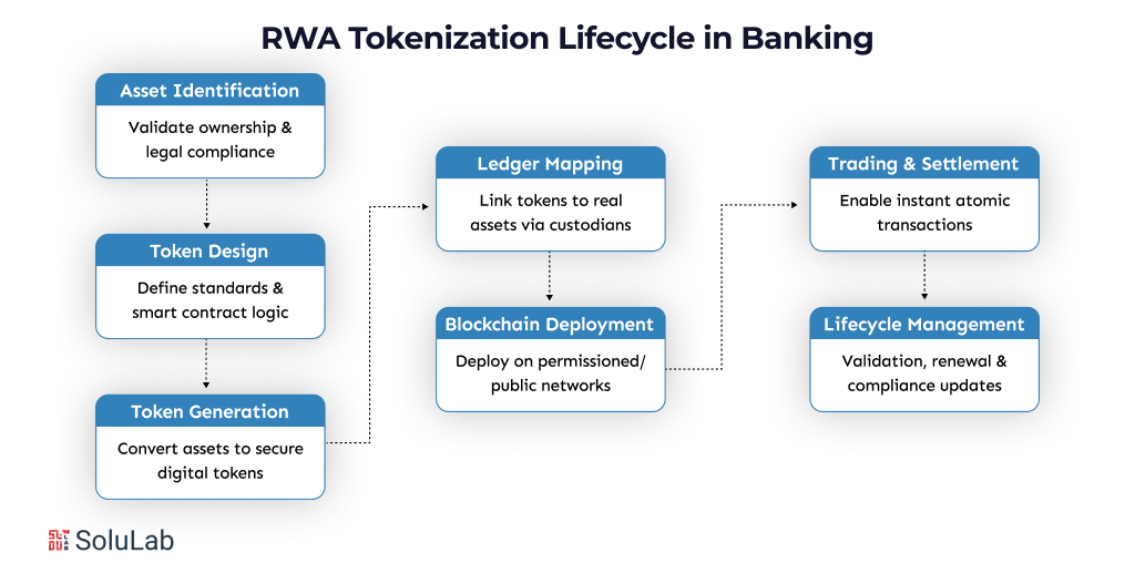 RWA Tokenization Lifecycle in Banking