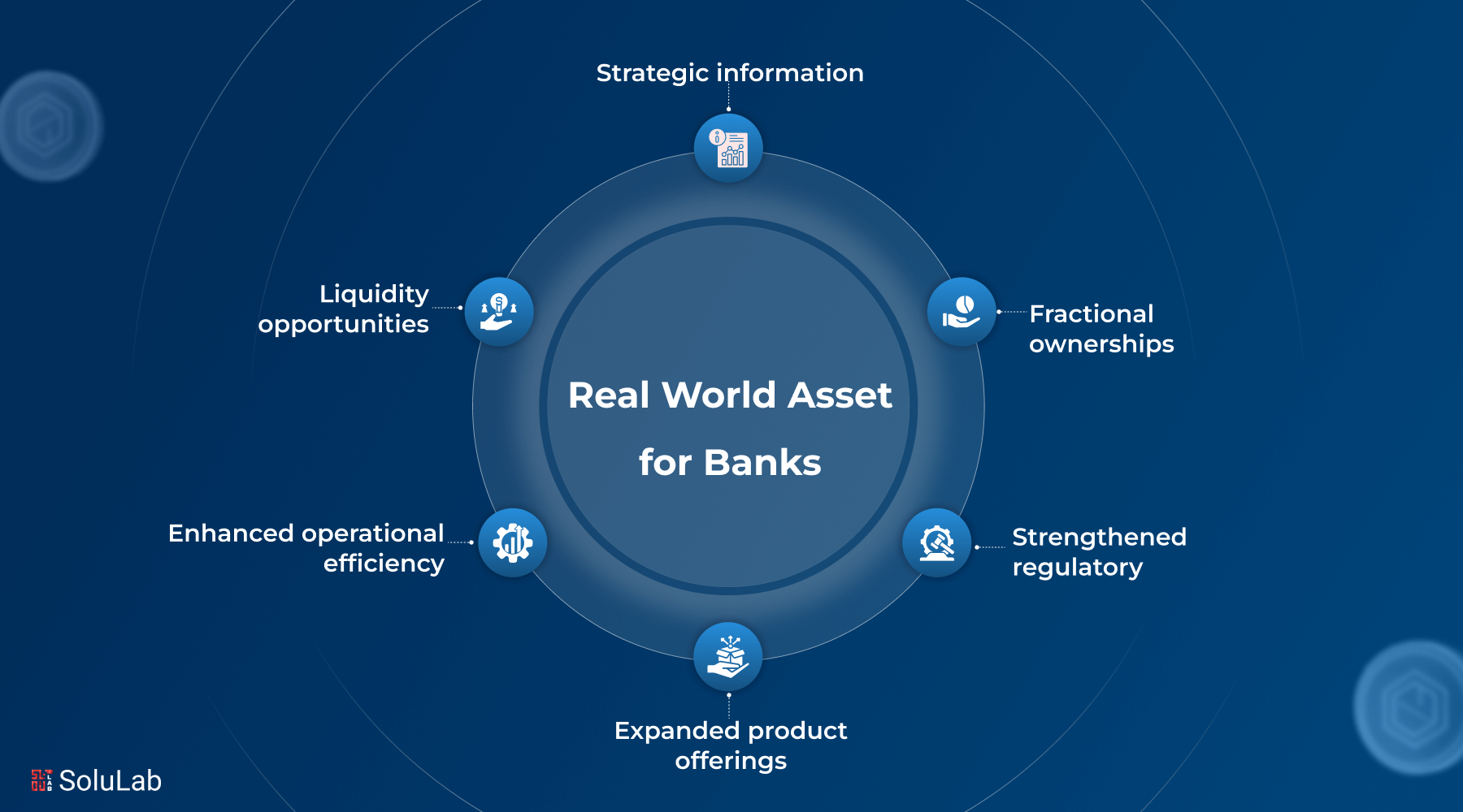 Real World Asset for Banks