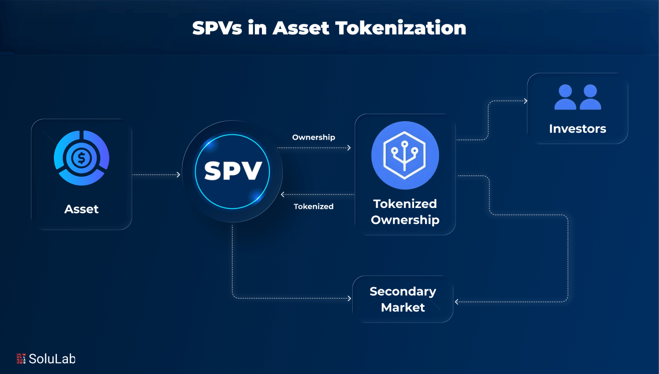 SPVs in Asset Tokenization