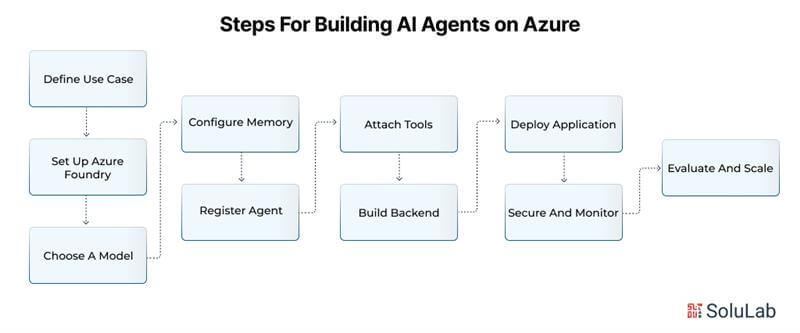 Steps For Building AI Agents on Azure