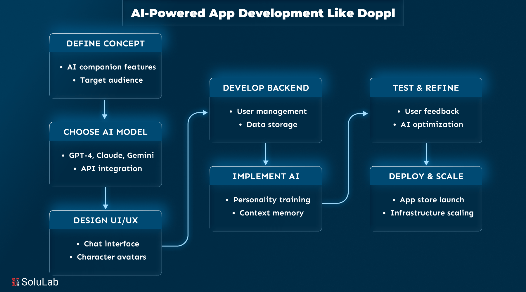 AI-Powered App Development like Doppl