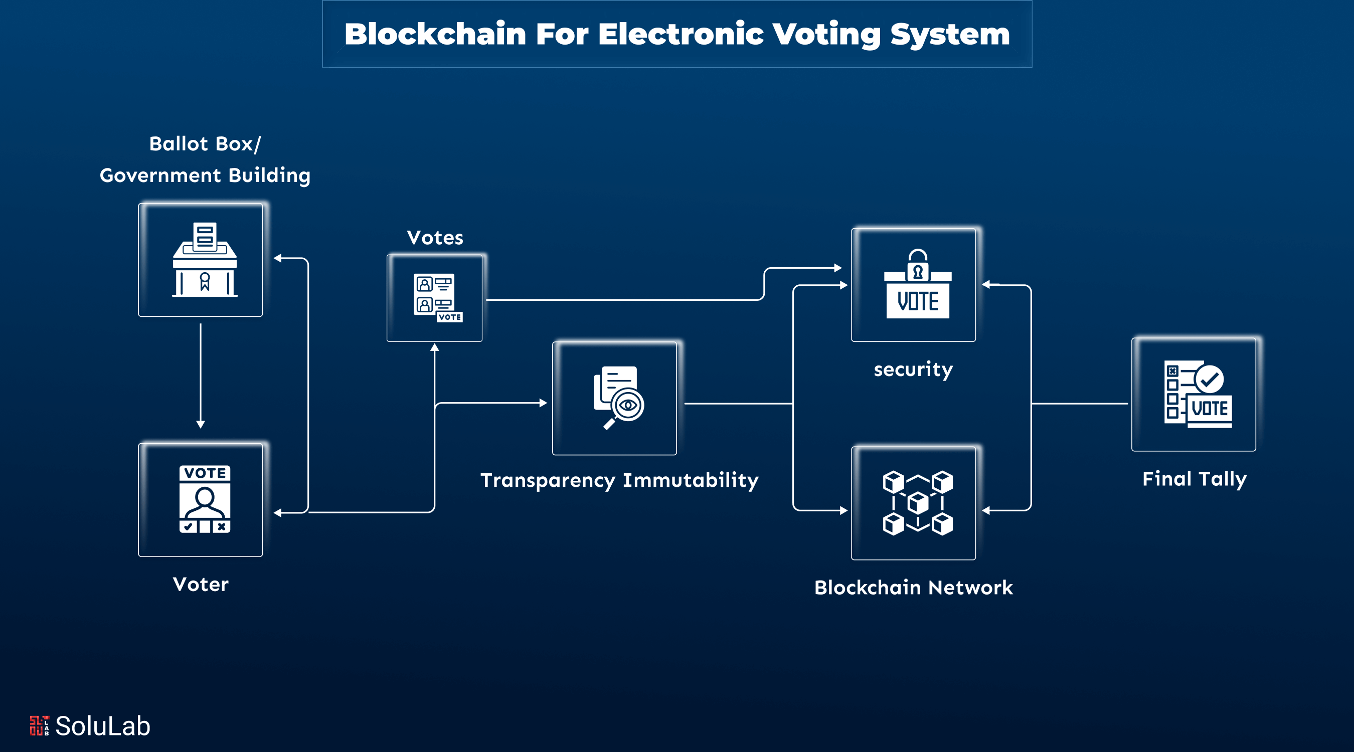 Blockchain for Electronic-Voting System