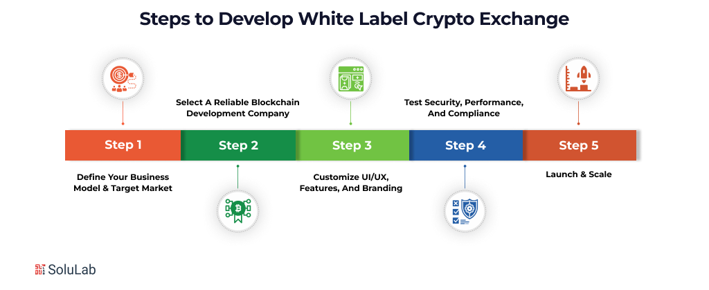 Steps to Develop White Label Crypto Exchange