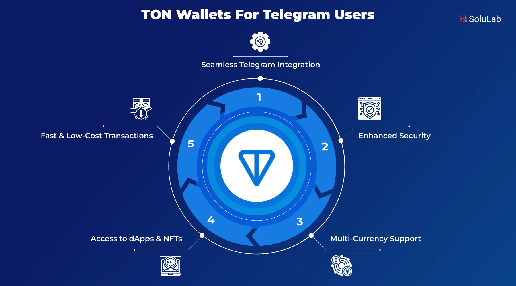 TON Wallets for Telegram User