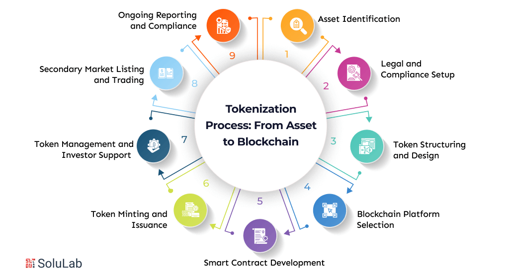 Tokenization Process From Asset to Blockchain