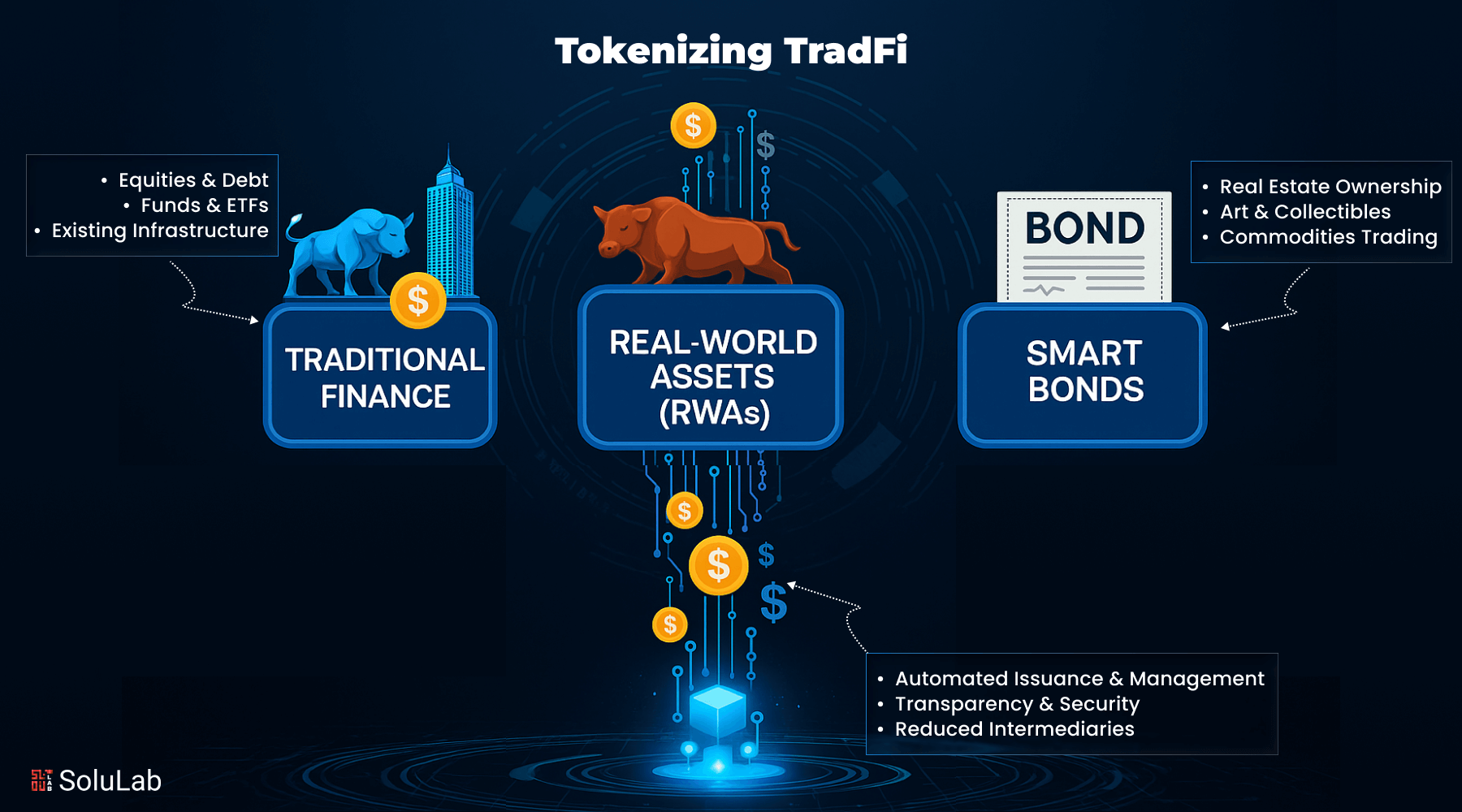 Tokenizing TradFi Real-World Assets